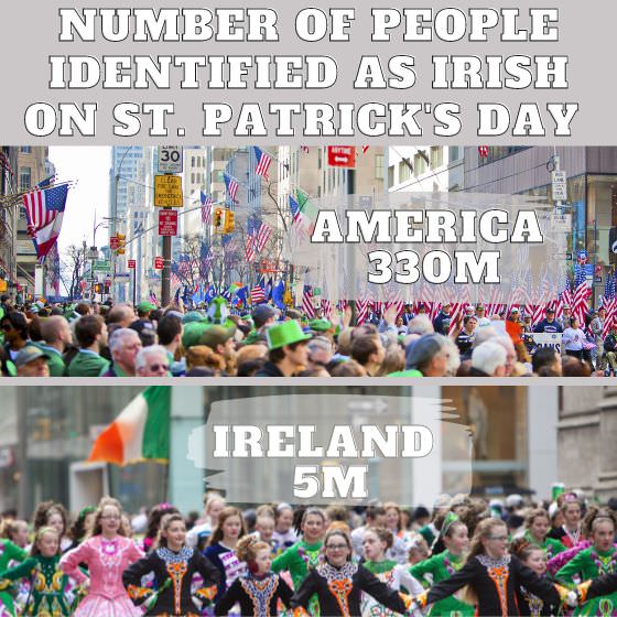 number of irish on st patricks day